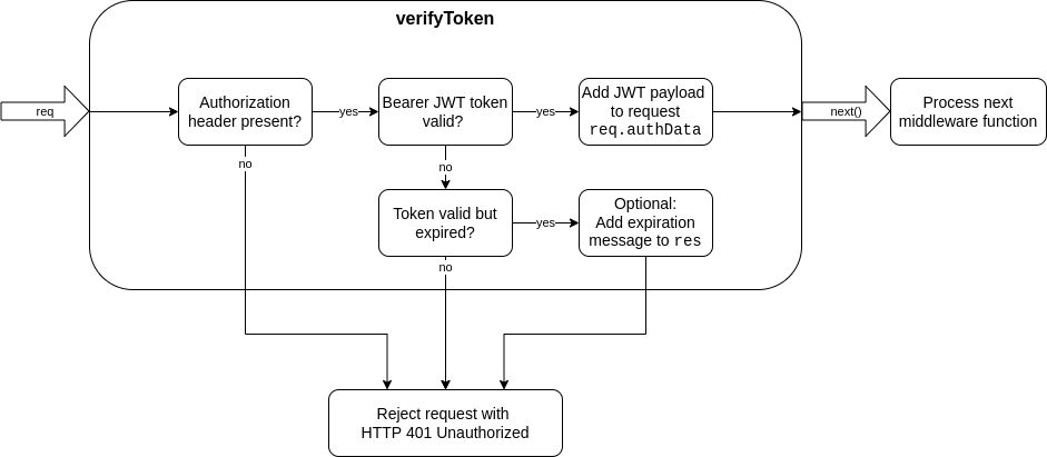 verify-token-schema