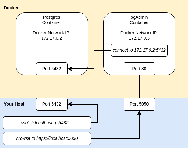 postgres-pgadmin-docker